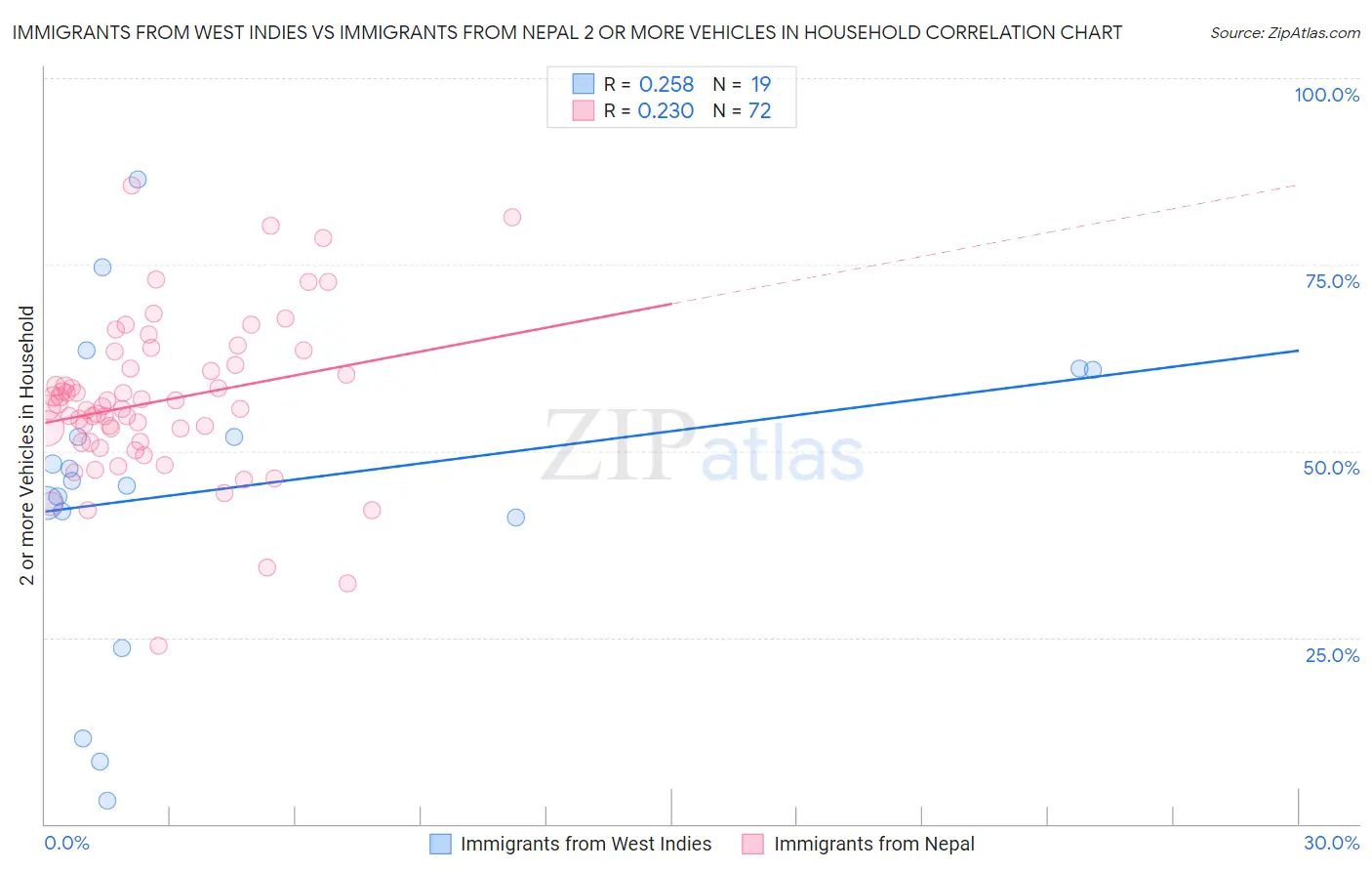 Immigrants from West Indies vs Immigrants from Nepal 2 or more Vehicles in Household