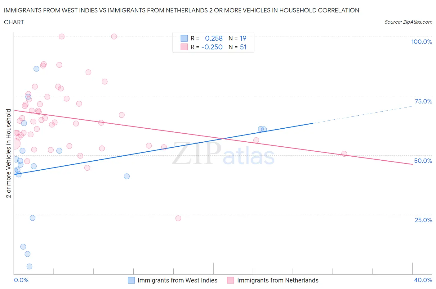 Immigrants from West Indies vs Immigrants from Netherlands 2 or more Vehicles in Household