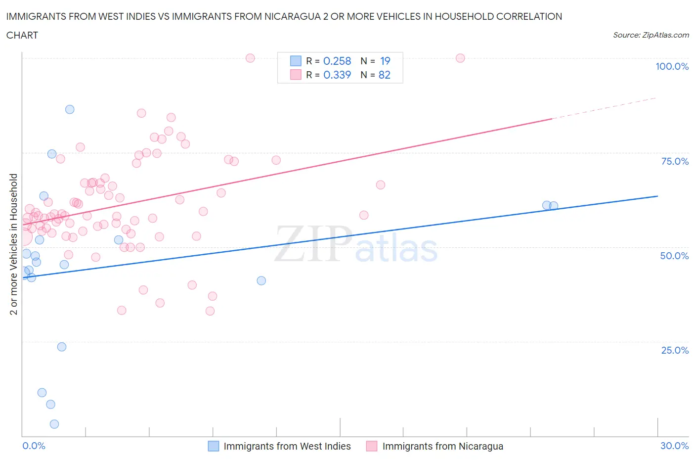 Immigrants from West Indies vs Immigrants from Nicaragua 2 or more Vehicles in Household