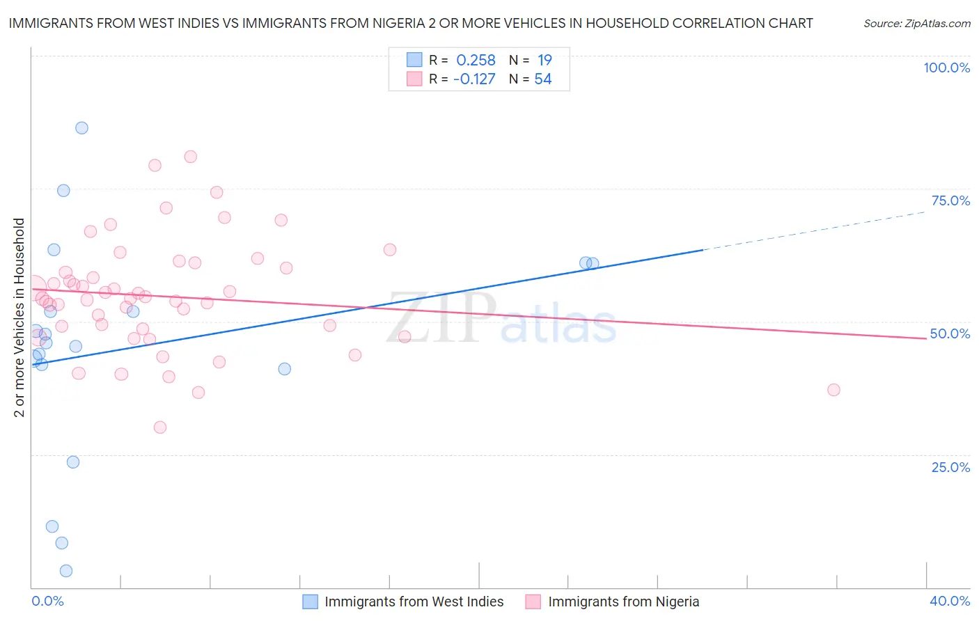 Immigrants from West Indies vs Immigrants from Nigeria 2 or more Vehicles in Household
