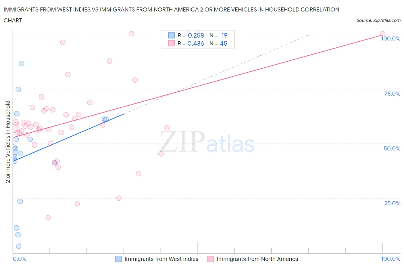 Immigrants from West Indies vs Immigrants from North America 2 or more Vehicles in Household