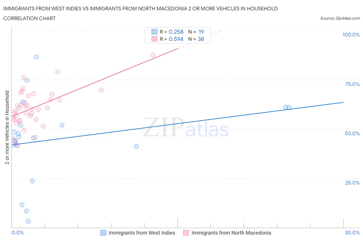 Immigrants from West Indies vs Immigrants from North Macedonia 2 or more Vehicles in Household