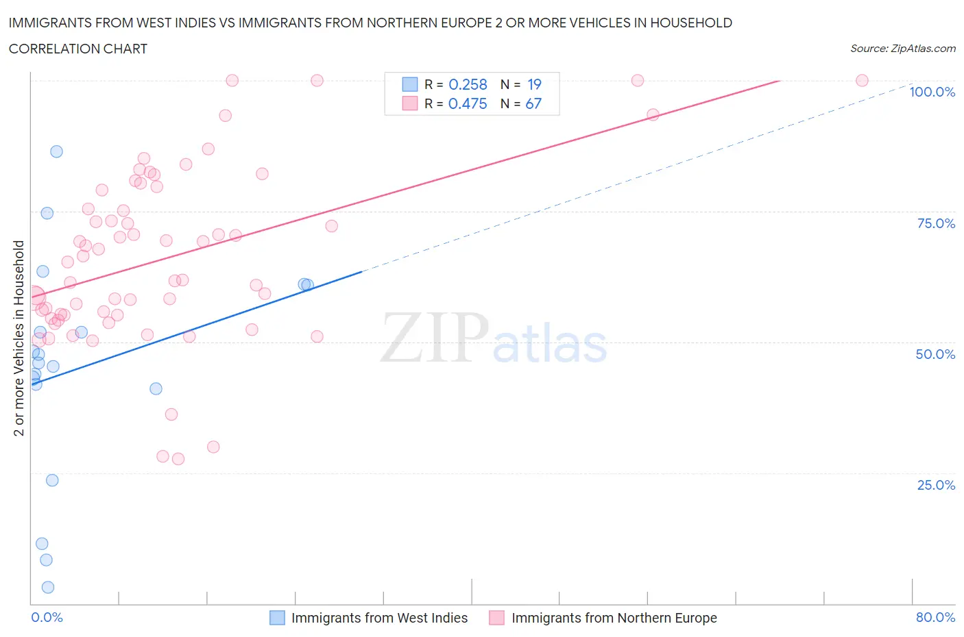 Immigrants from West Indies vs Immigrants from Northern Europe 2 or more Vehicles in Household