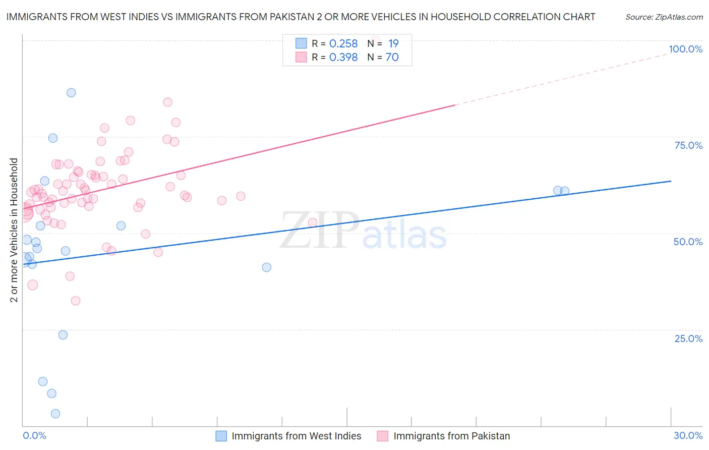 Immigrants from West Indies vs Immigrants from Pakistan 2 or more Vehicles in Household