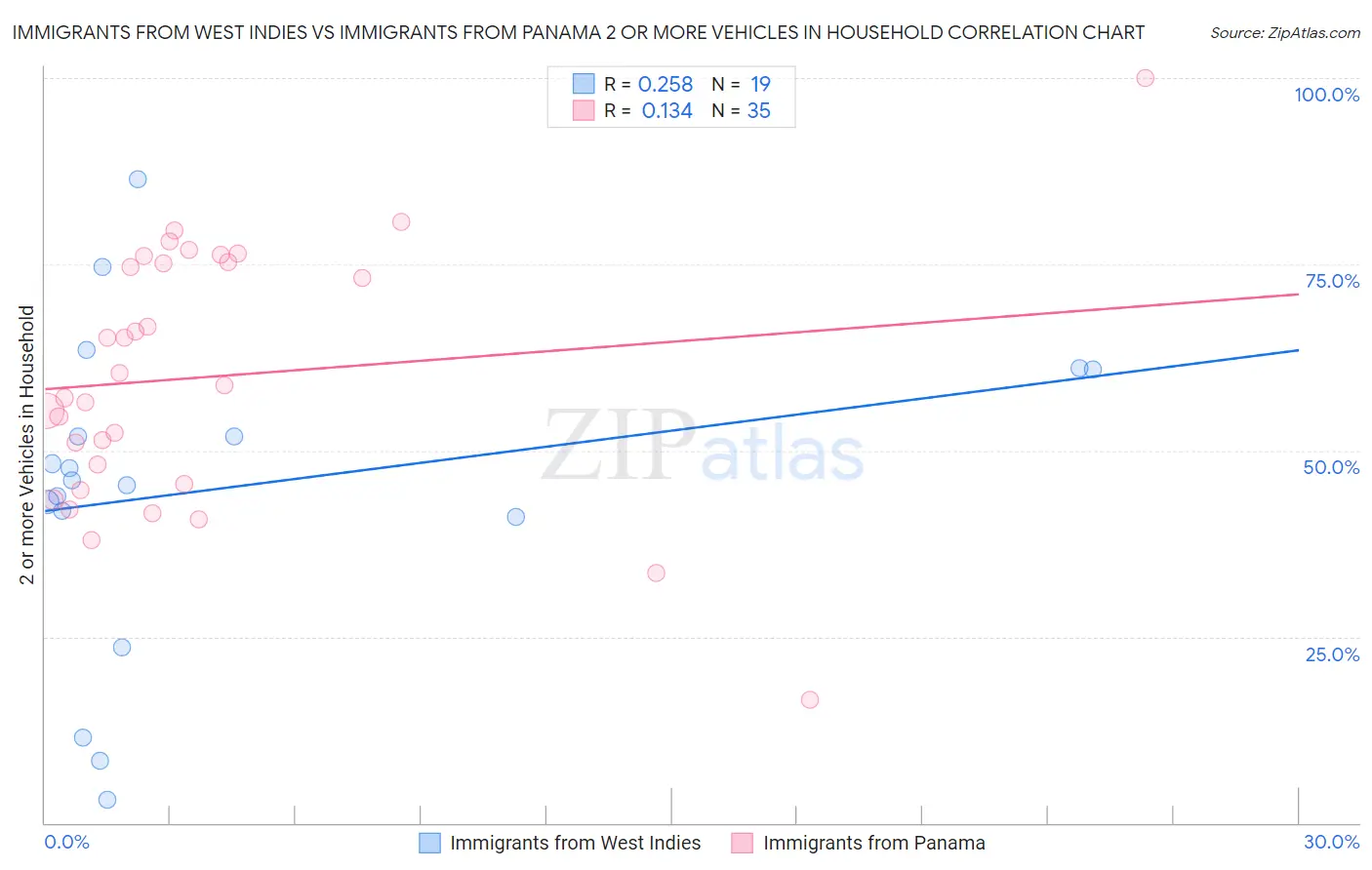 Immigrants from West Indies vs Immigrants from Panama 2 or more Vehicles in Household