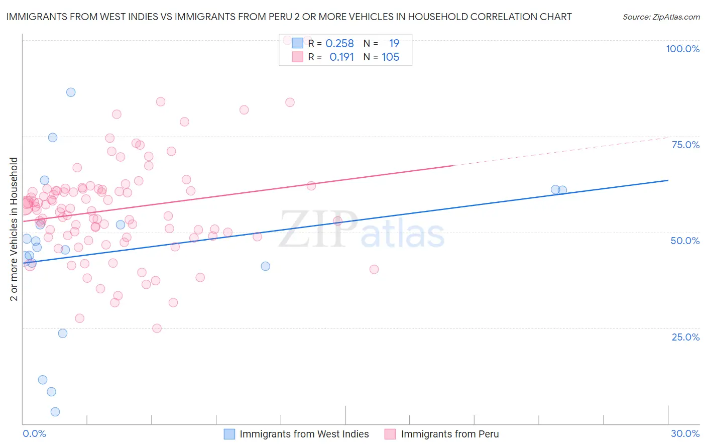 Immigrants from West Indies vs Immigrants from Peru 2 or more Vehicles in Household