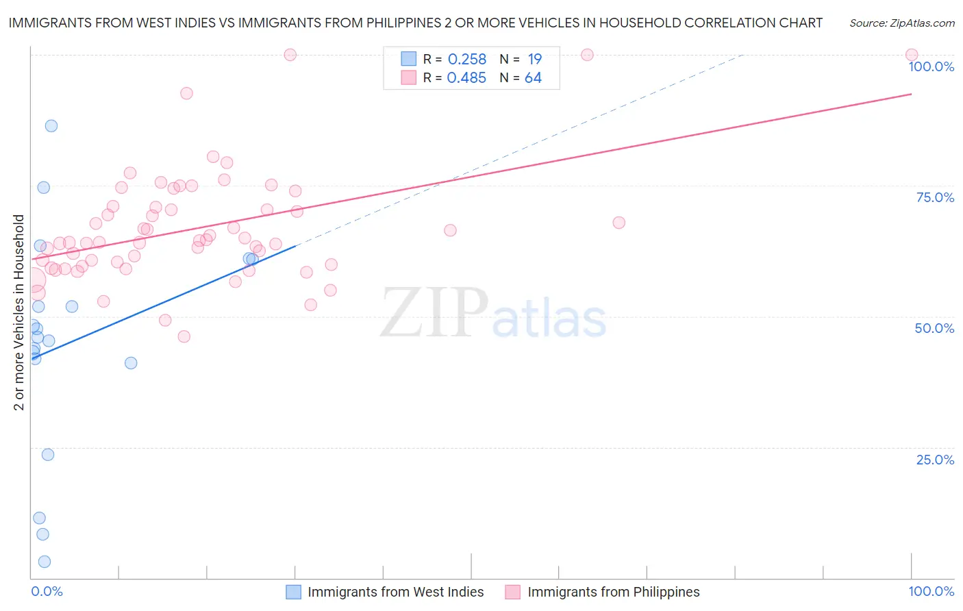 Immigrants from West Indies vs Immigrants from Philippines 2 or more Vehicles in Household
