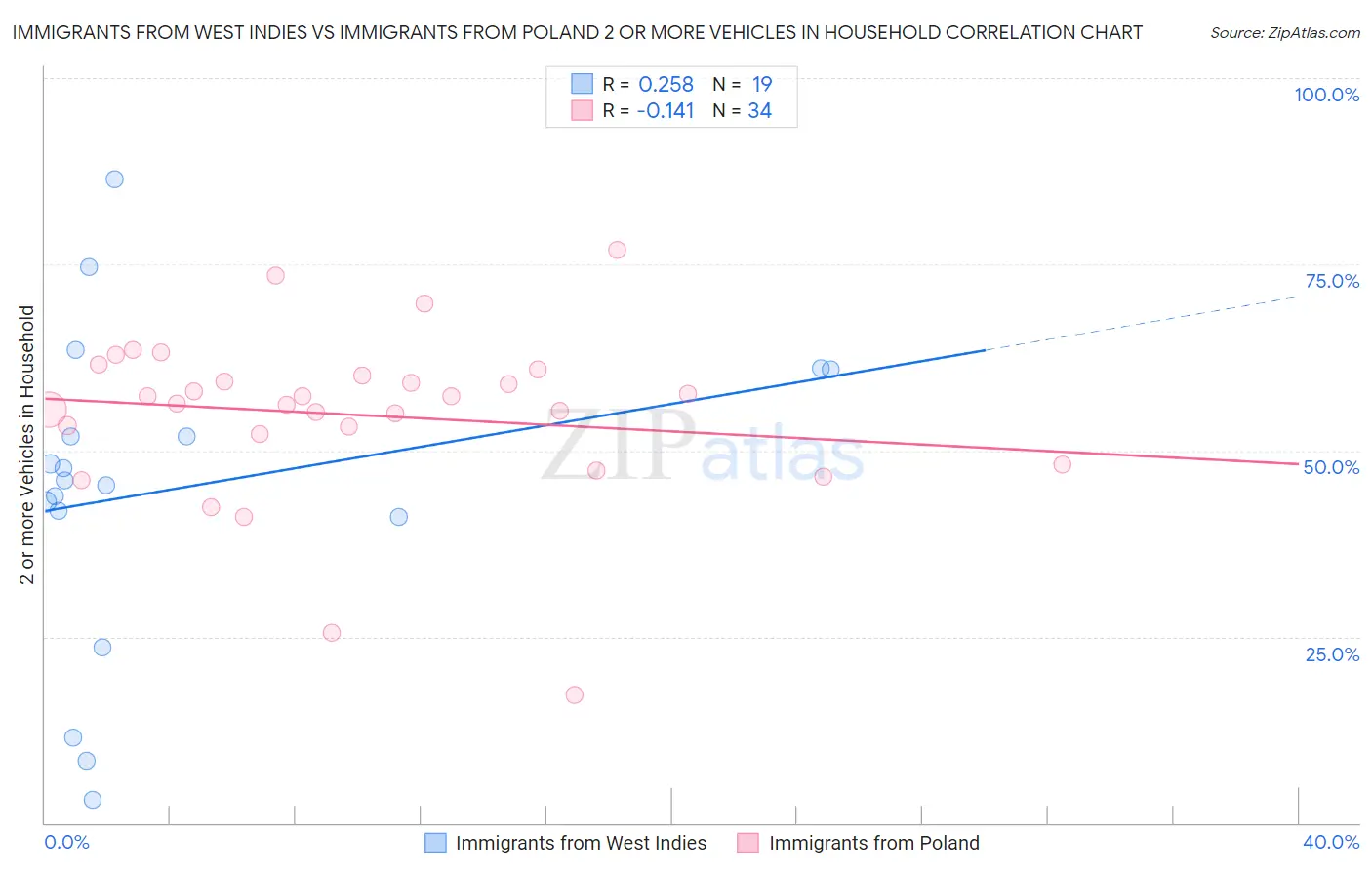 Immigrants from West Indies vs Immigrants from Poland 2 or more Vehicles in Household