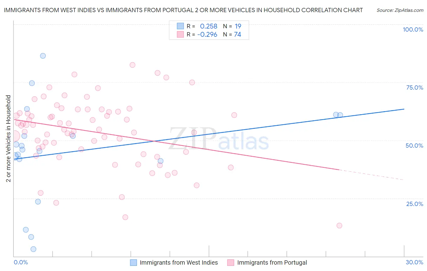 Immigrants from West Indies vs Immigrants from Portugal 2 or more Vehicles in Household