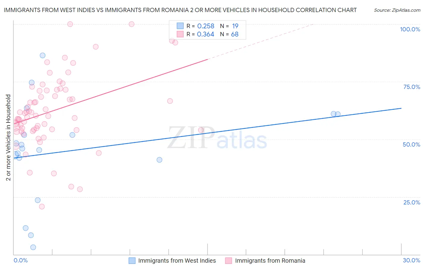 Immigrants from West Indies vs Immigrants from Romania 2 or more Vehicles in Household