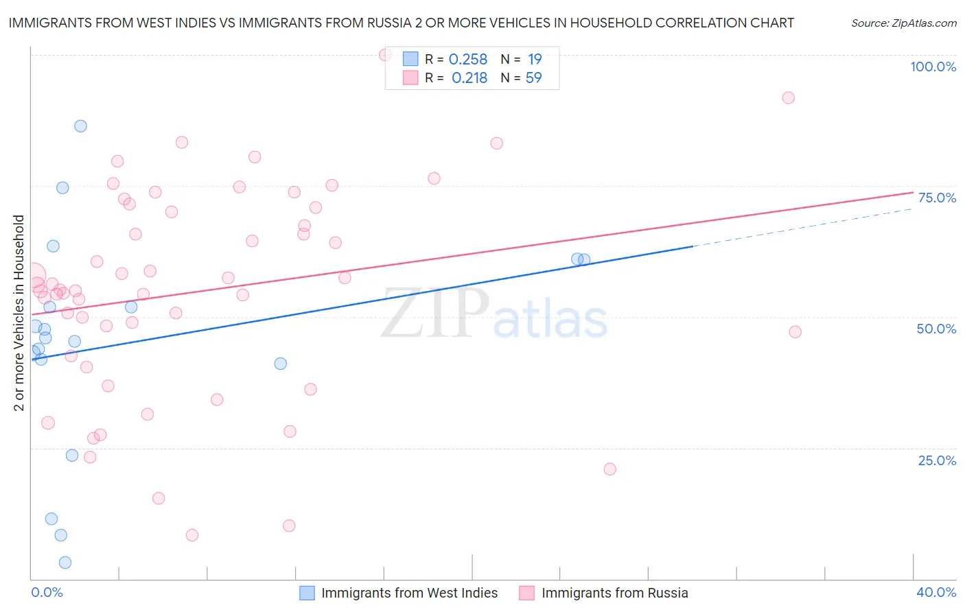 Immigrants from West Indies vs Immigrants from Russia 2 or more Vehicles in Household