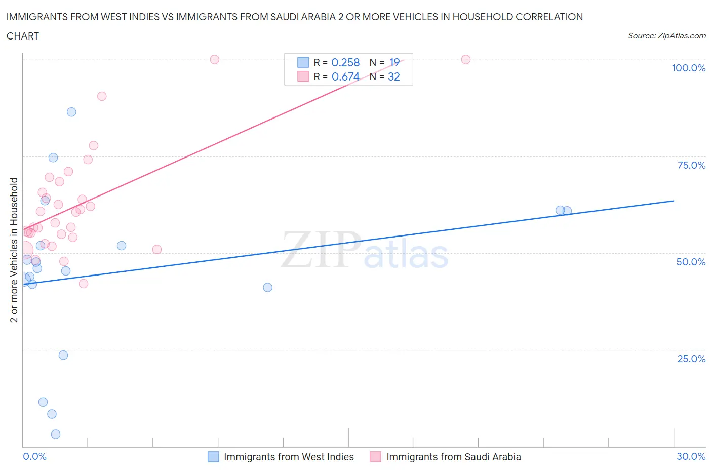 Immigrants from West Indies vs Immigrants from Saudi Arabia 2 or more Vehicles in Household