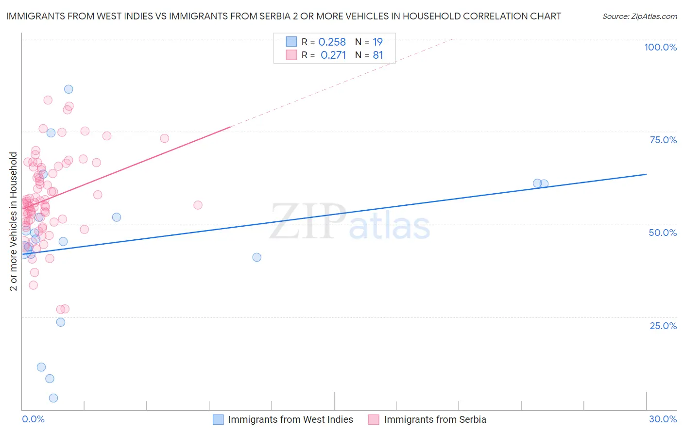 Immigrants from West Indies vs Immigrants from Serbia 2 or more Vehicles in Household