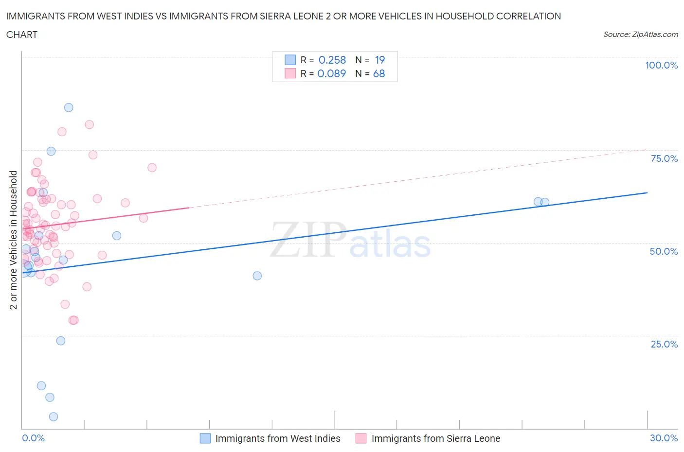 Immigrants from West Indies vs Immigrants from Sierra Leone 2 or more Vehicles in Household