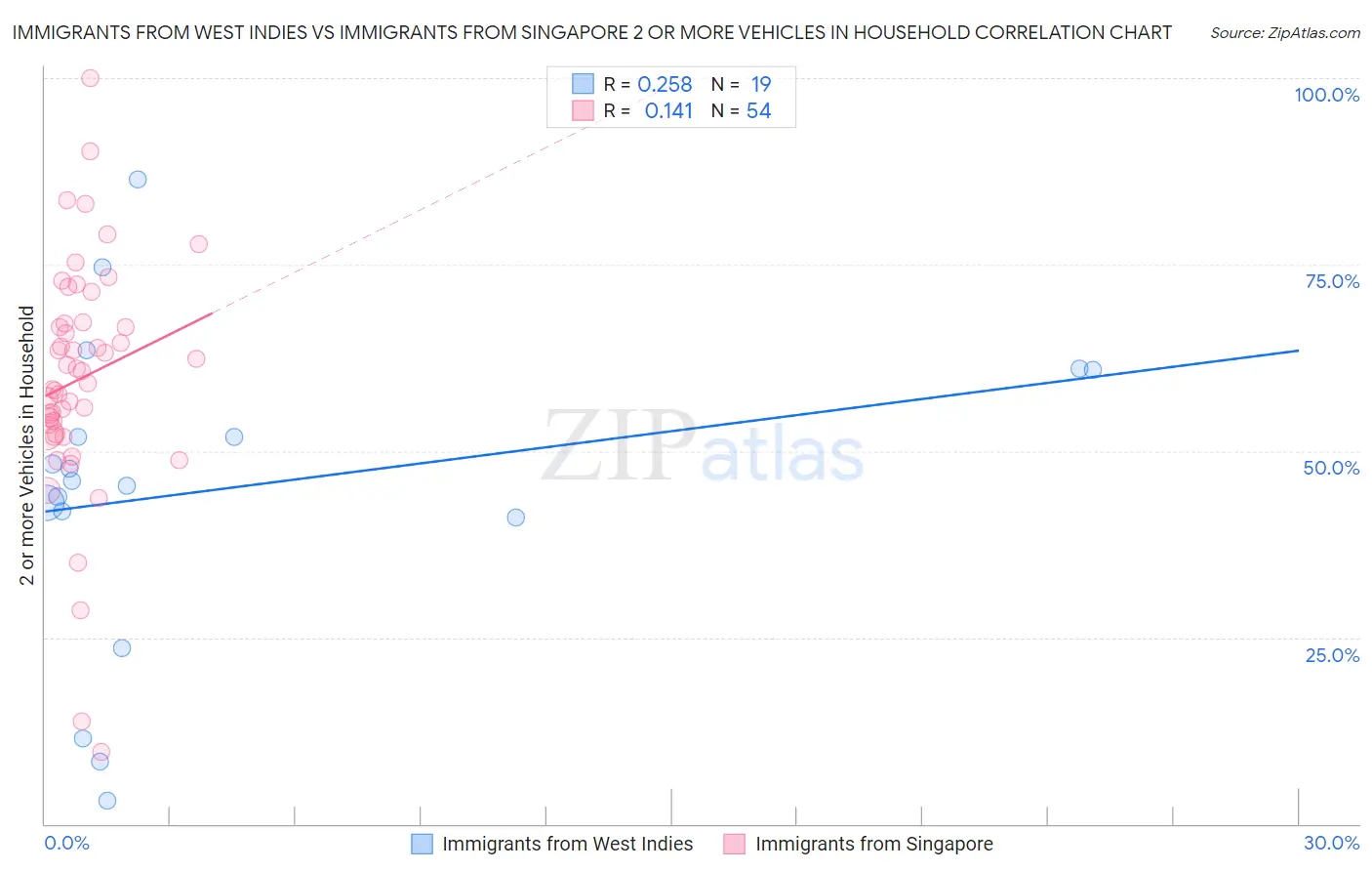 Immigrants from West Indies vs Immigrants from Singapore 2 or more Vehicles in Household