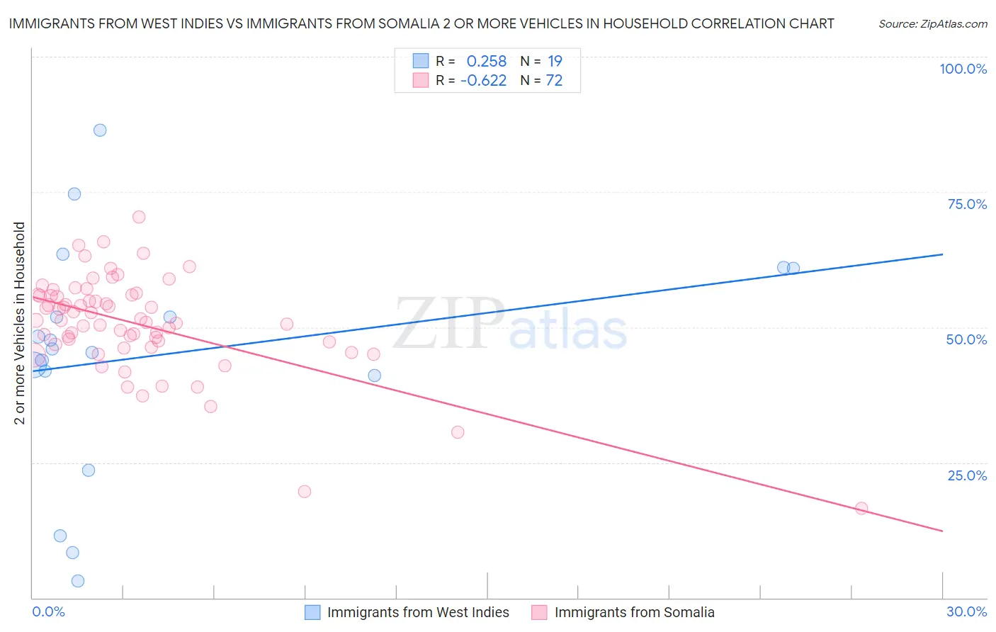 Immigrants from West Indies vs Immigrants from Somalia 2 or more Vehicles in Household