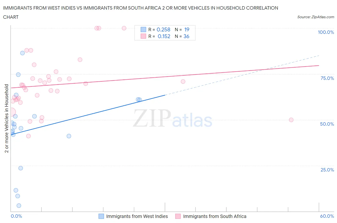 Immigrants from West Indies vs Immigrants from South Africa 2 or more Vehicles in Household