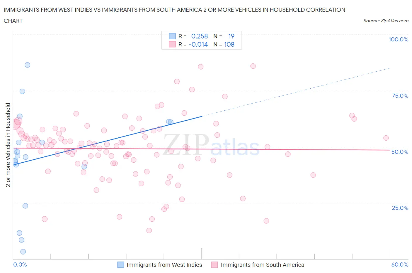 Immigrants from West Indies vs Immigrants from South America 2 or more Vehicles in Household
