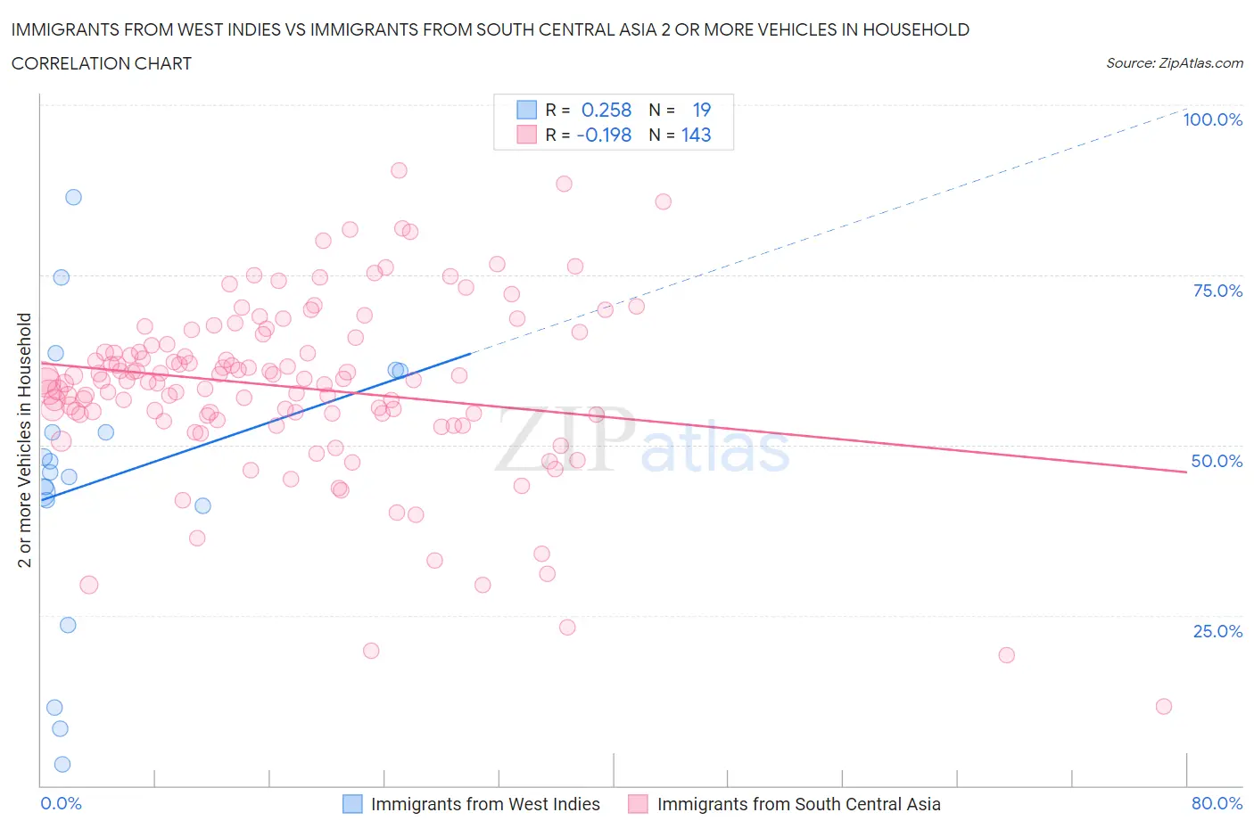 Immigrants from West Indies vs Immigrants from South Central Asia 2 or more Vehicles in Household