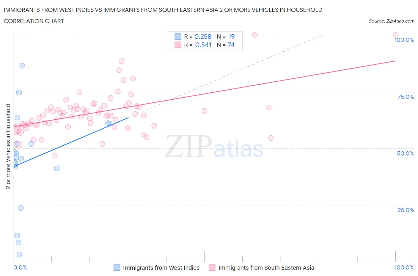 Immigrants from West Indies vs Immigrants from South Eastern Asia 2 or more Vehicles in Household
