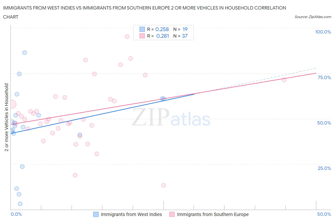 Immigrants from West Indies vs Immigrants from Southern Europe 2 or more Vehicles in Household
