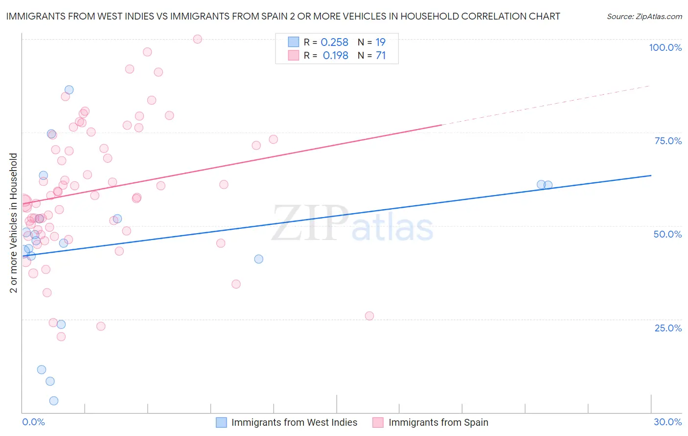 Immigrants from West Indies vs Immigrants from Spain 2 or more Vehicles in Household