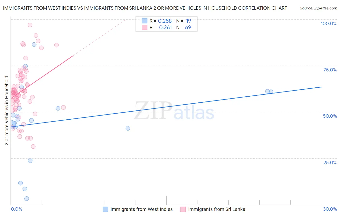 Immigrants from West Indies vs Immigrants from Sri Lanka 2 or more Vehicles in Household