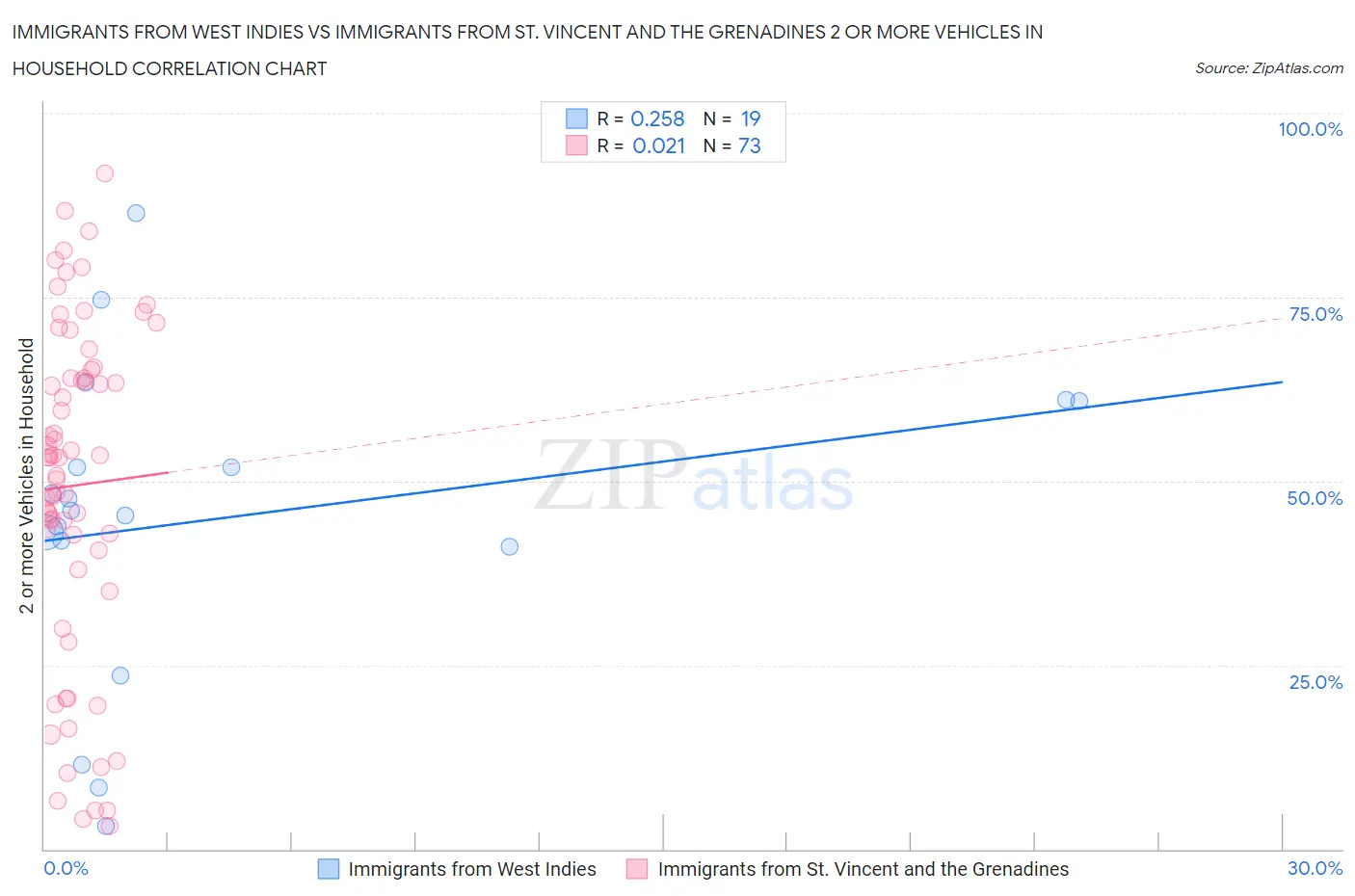 Immigrants from West Indies vs Immigrants from St. Vincent and the Grenadines 2 or more Vehicles in Household