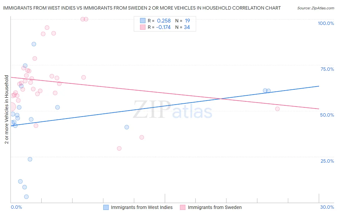 Immigrants from West Indies vs Immigrants from Sweden 2 or more Vehicles in Household