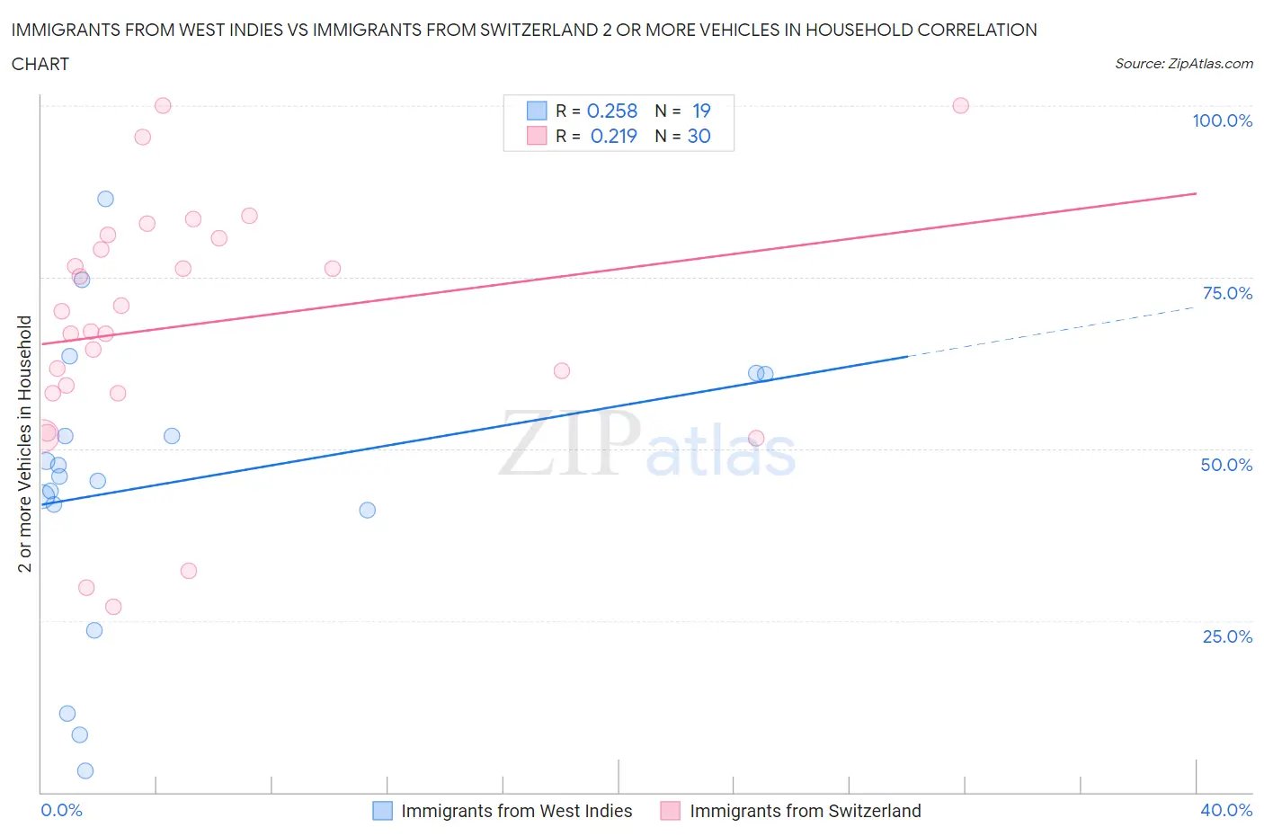 Immigrants from West Indies vs Immigrants from Switzerland 2 or more Vehicles in Household