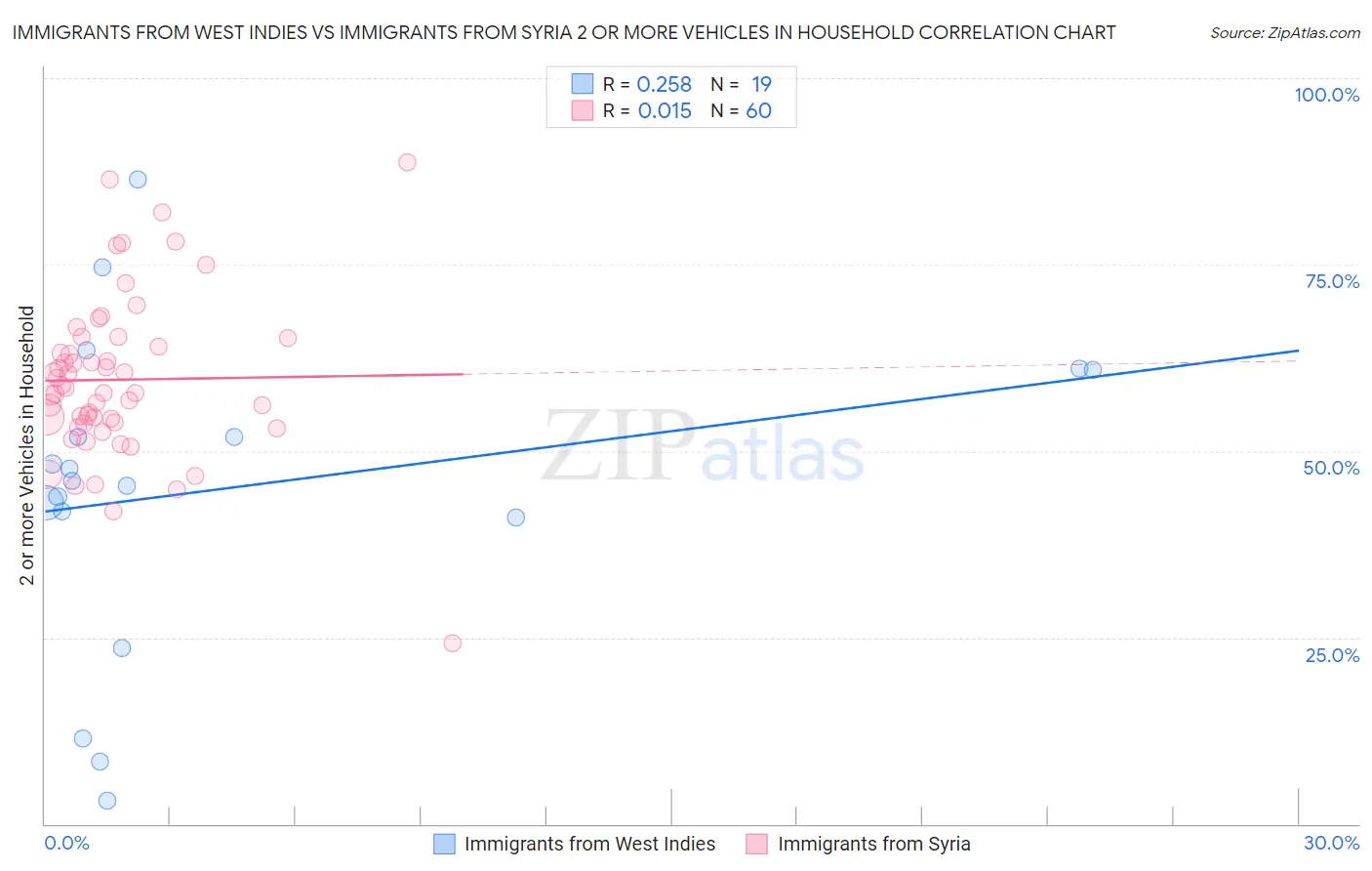 Immigrants from West Indies vs Immigrants from Syria 2 or more Vehicles in Household