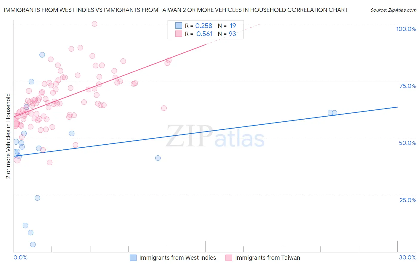 Immigrants from West Indies vs Immigrants from Taiwan 2 or more Vehicles in Household