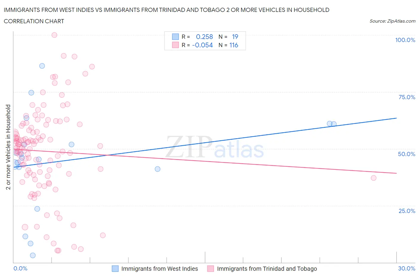 Immigrants from West Indies vs Immigrants from Trinidad and Tobago 2 or more Vehicles in Household