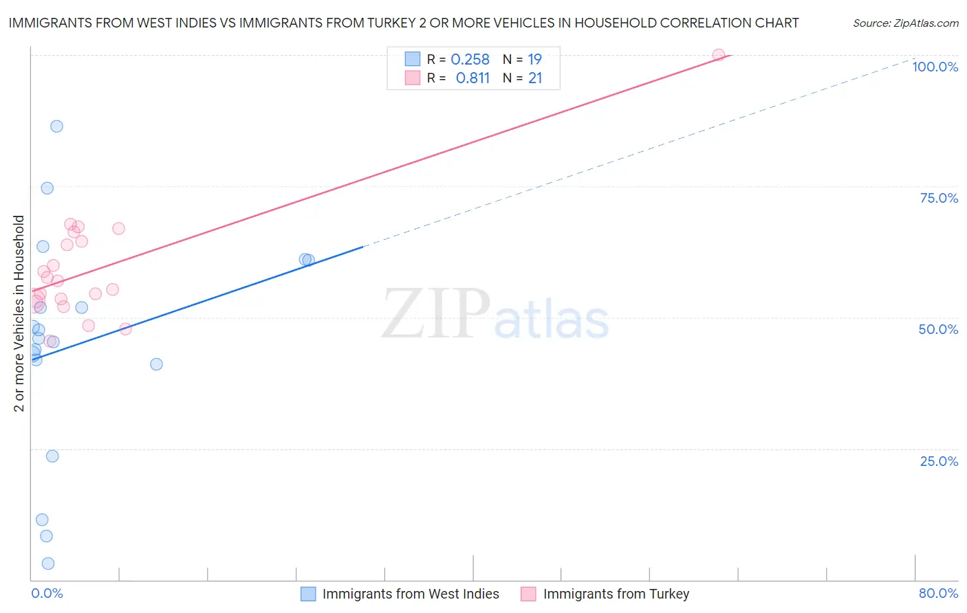 Immigrants from West Indies vs Immigrants from Turkey 2 or more Vehicles in Household