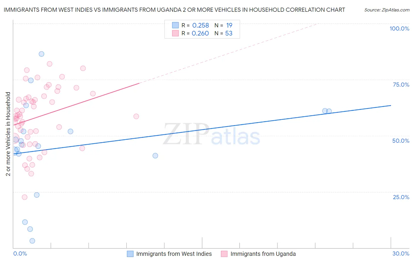 Immigrants from West Indies vs Immigrants from Uganda 2 or more Vehicles in Household