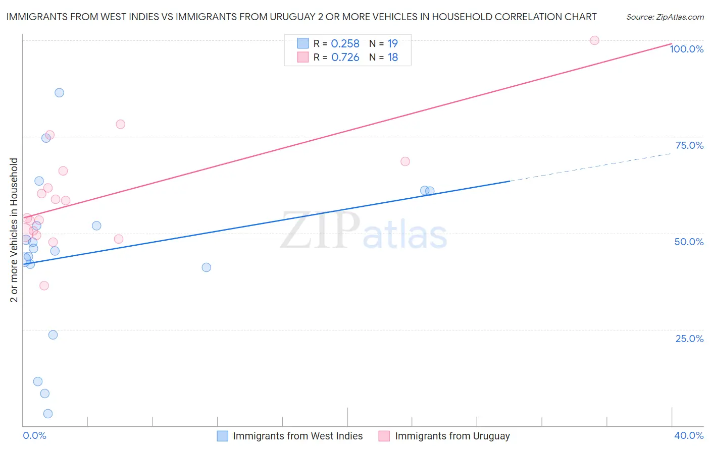 Immigrants from West Indies vs Immigrants from Uruguay 2 or more Vehicles in Household