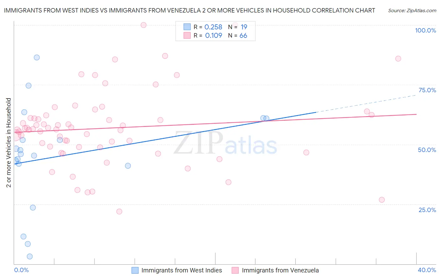 Immigrants from West Indies vs Immigrants from Venezuela 2 or more Vehicles in Household