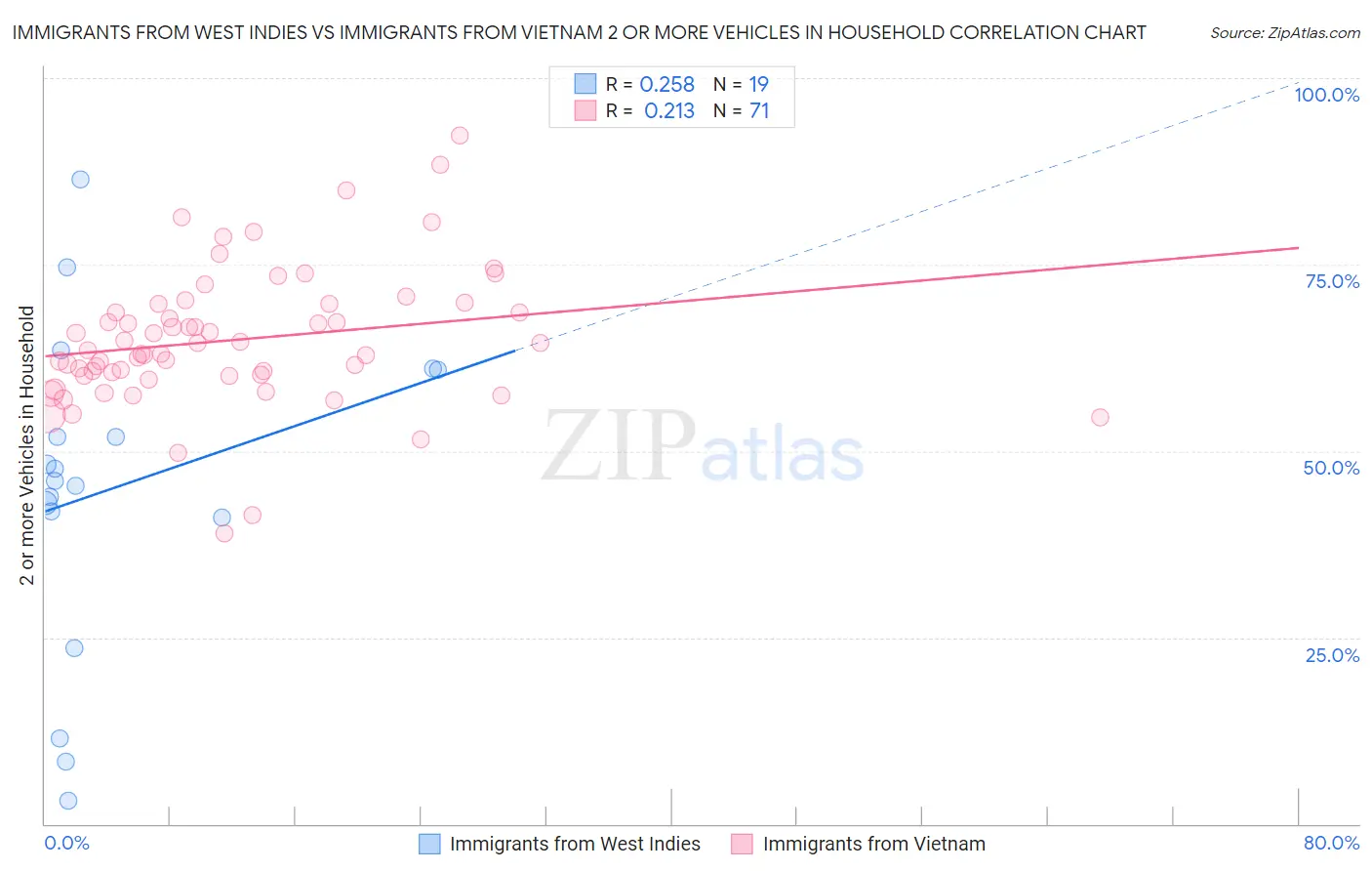 Immigrants from West Indies vs Immigrants from Vietnam 2 or more Vehicles in Household
