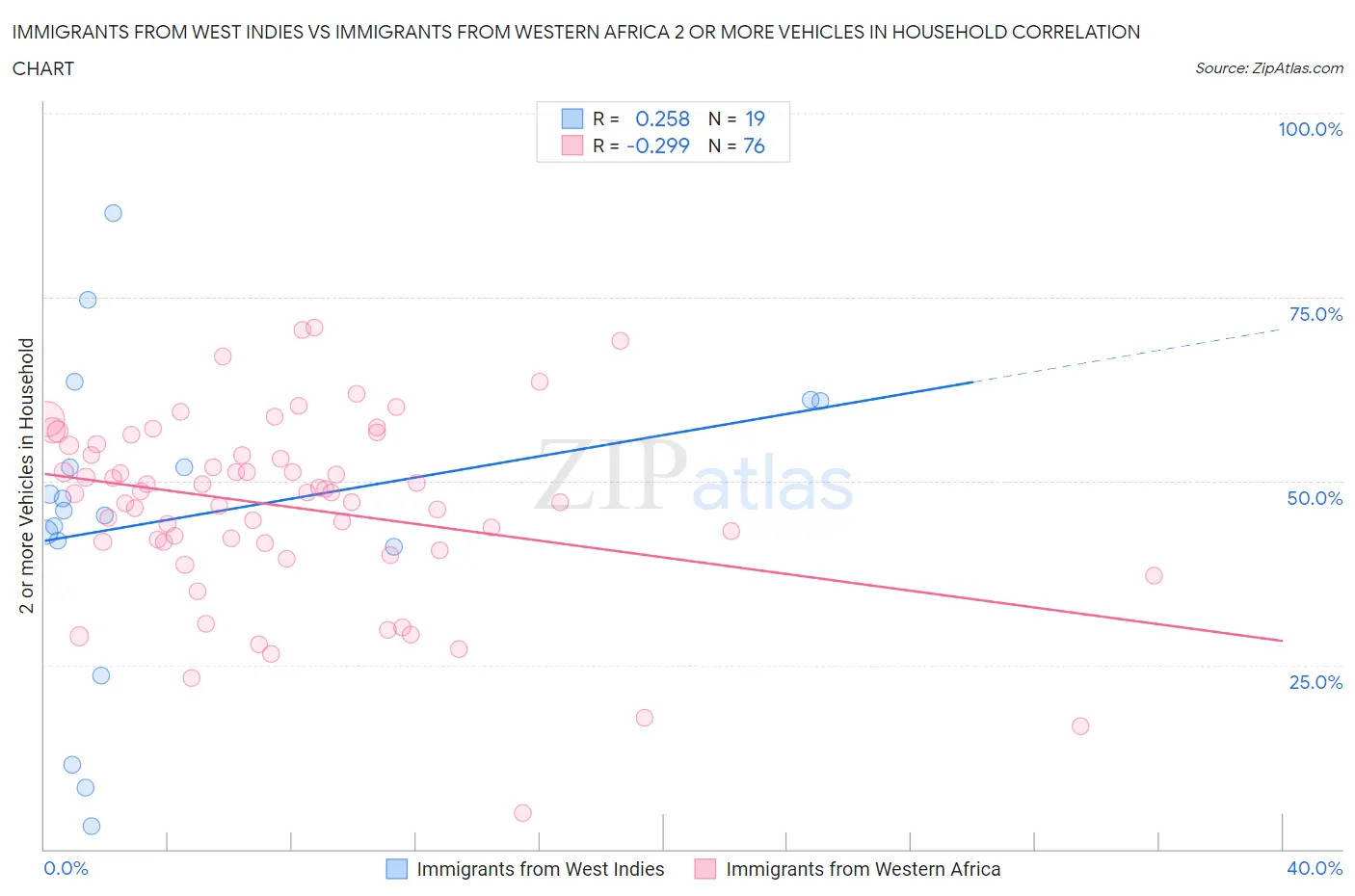 Immigrants from West Indies vs Immigrants from Western Africa 2 or more Vehicles in Household