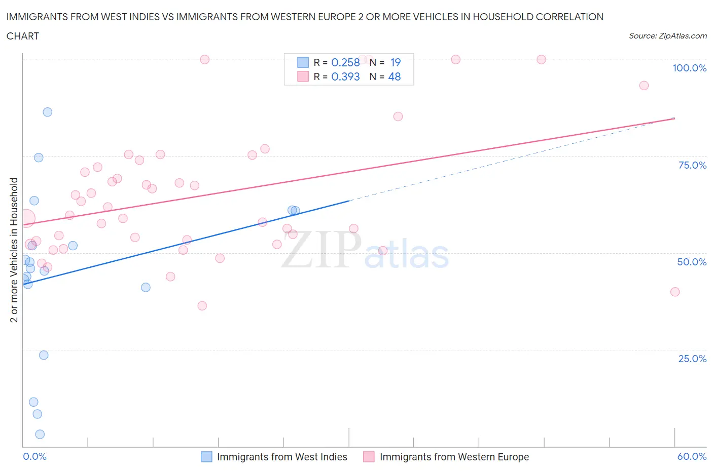 Immigrants from West Indies vs Immigrants from Western Europe 2 or more Vehicles in Household