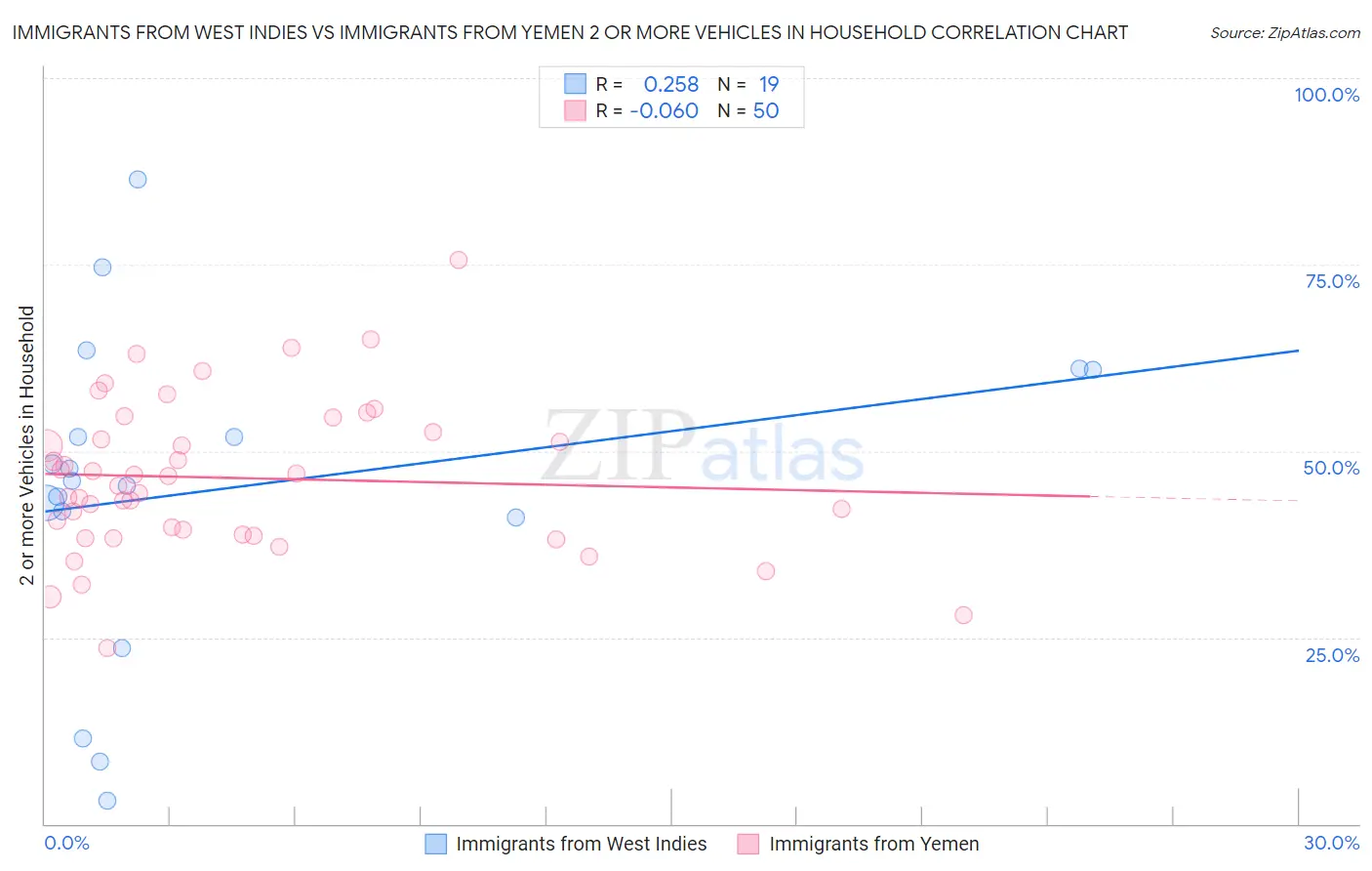 Immigrants from West Indies vs Immigrants from Yemen 2 or more Vehicles in Household