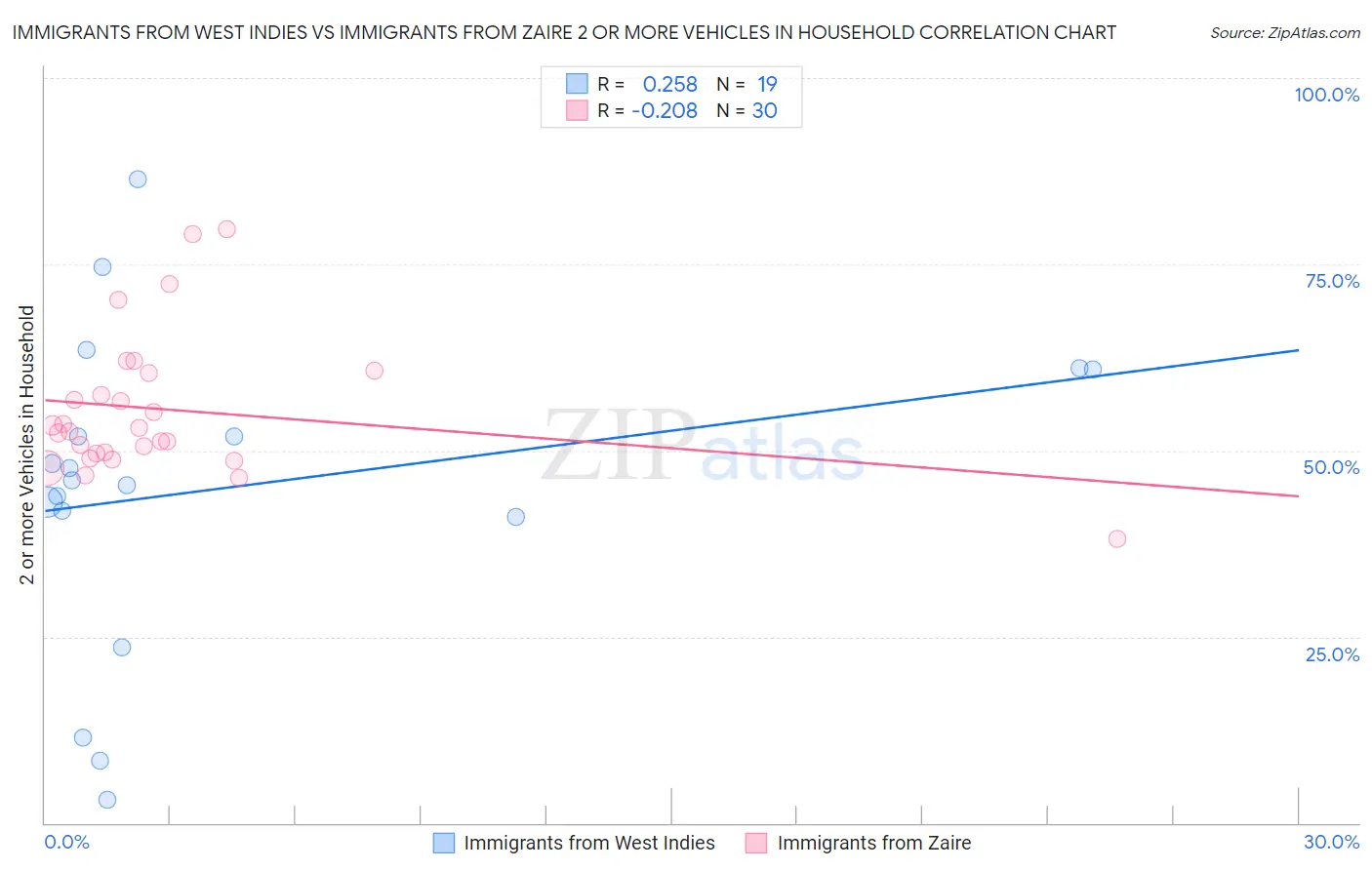 Immigrants from West Indies vs Immigrants from Zaire 2 or more Vehicles in Household