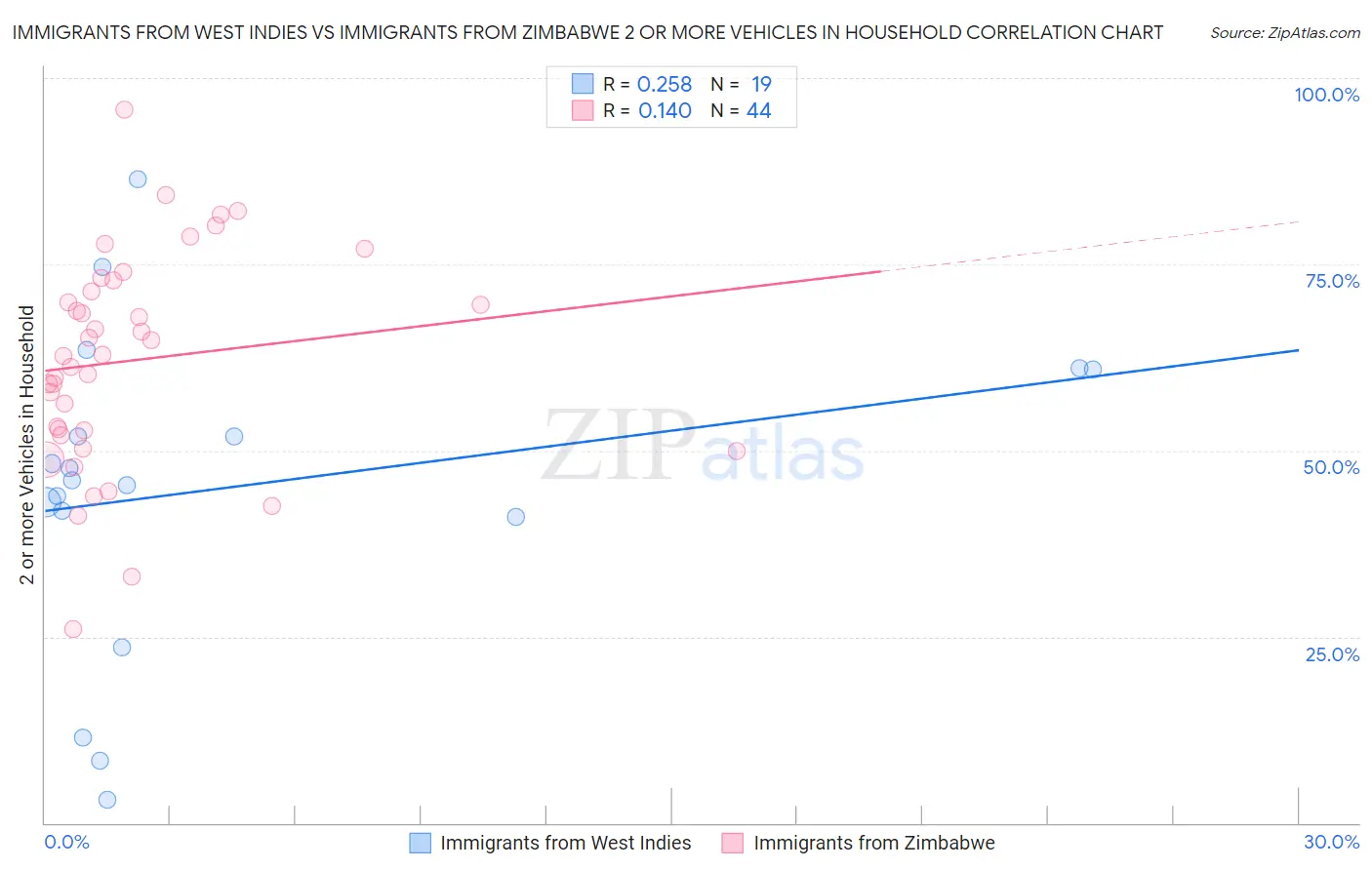 Immigrants from West Indies vs Immigrants from Zimbabwe 2 or more Vehicles in Household