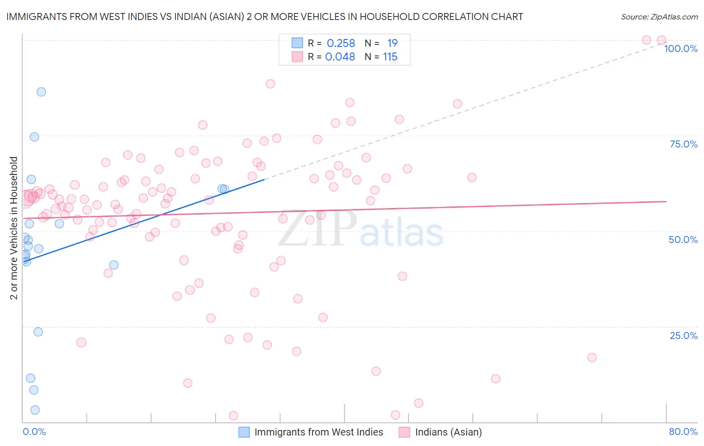 Immigrants from West Indies vs Indian (Asian) 2 or more Vehicles in Household