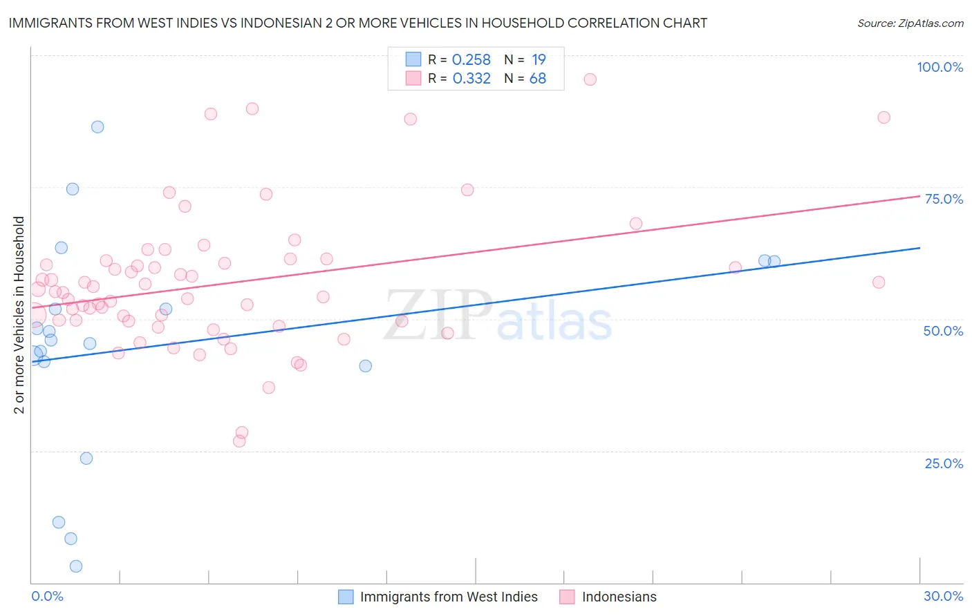 Immigrants from West Indies vs Indonesian 2 or more Vehicles in Household