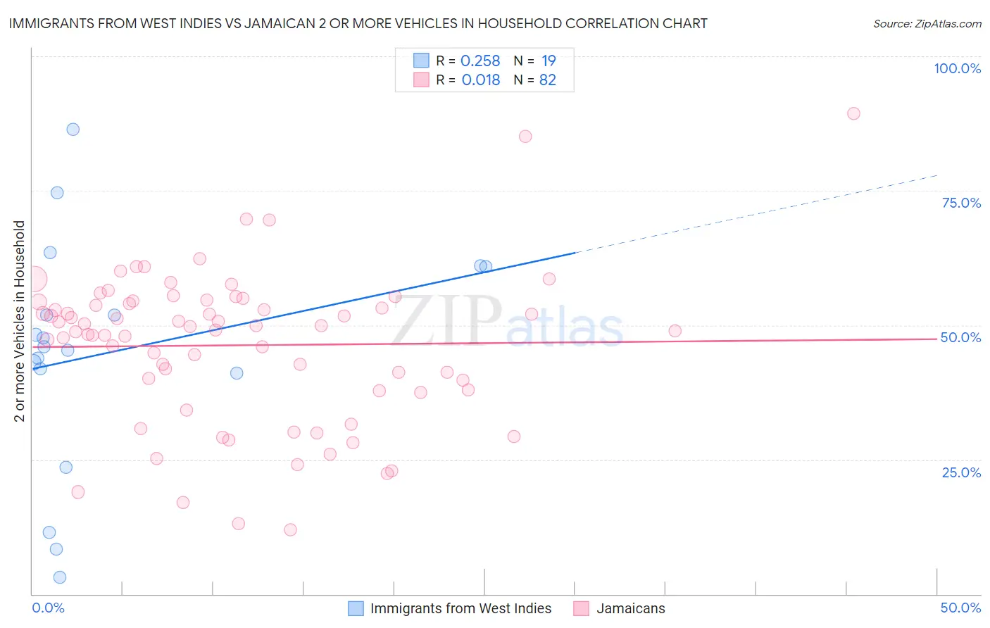 Immigrants from West Indies vs Jamaican 2 or more Vehicles in Household