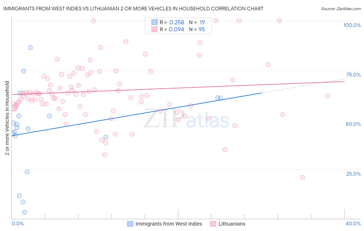 Immigrants from West Indies vs Lithuanian 2 or more Vehicles in Household