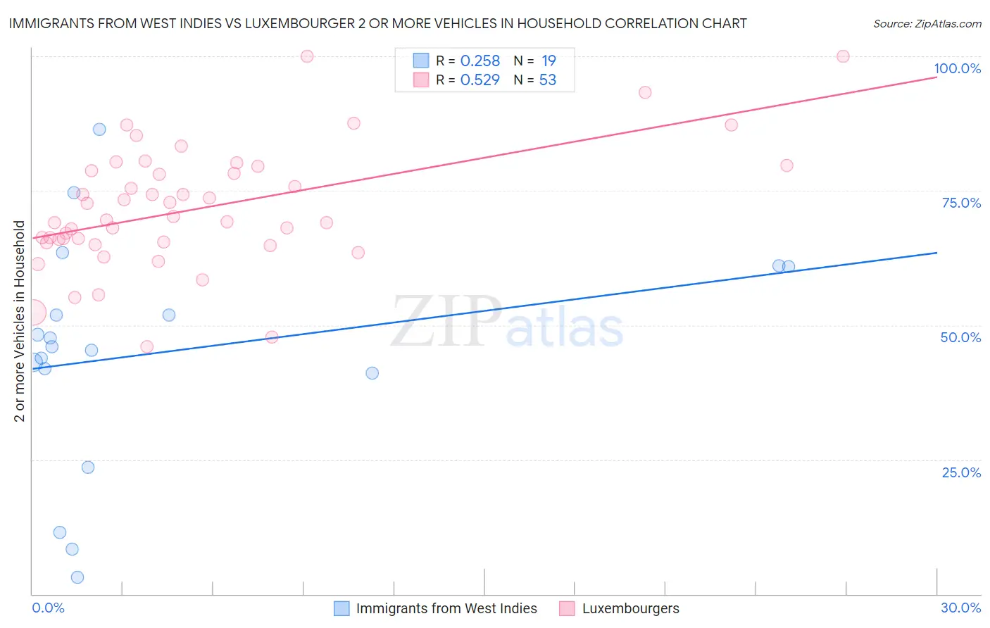 Immigrants from West Indies vs Luxembourger 2 or more Vehicles in Household
