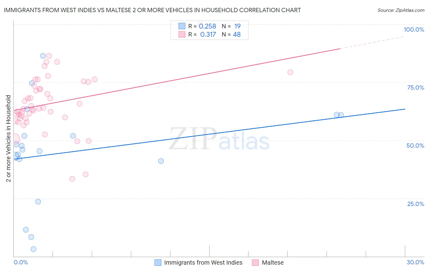Immigrants from West Indies vs Maltese 2 or more Vehicles in Household