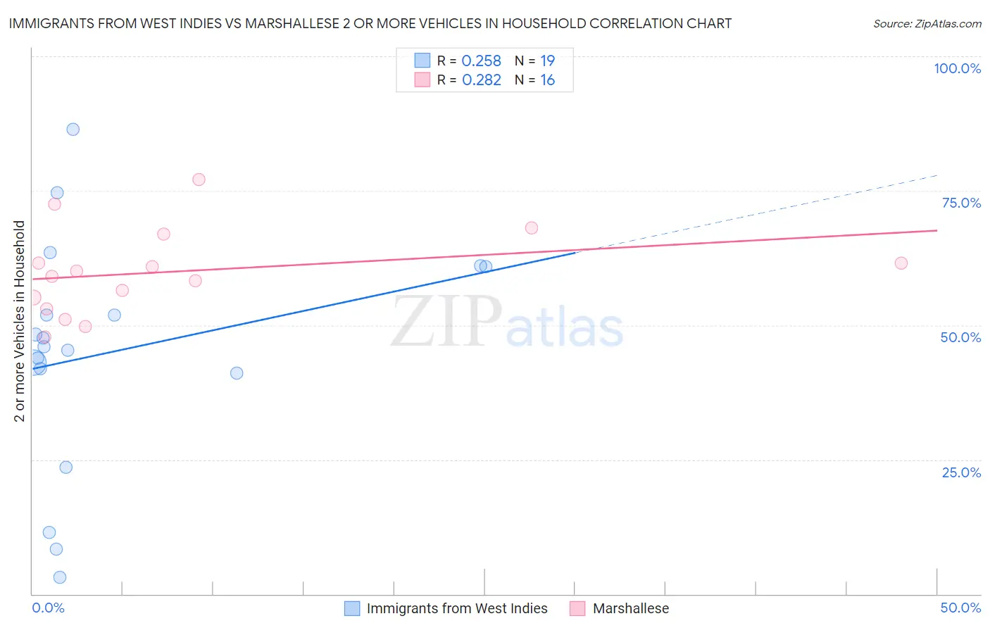 Immigrants from West Indies vs Marshallese 2 or more Vehicles in Household